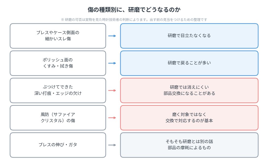 ロレックスの傷の種類別に、研磨で目立たなくなるものと研磨では消えないものを整理した図