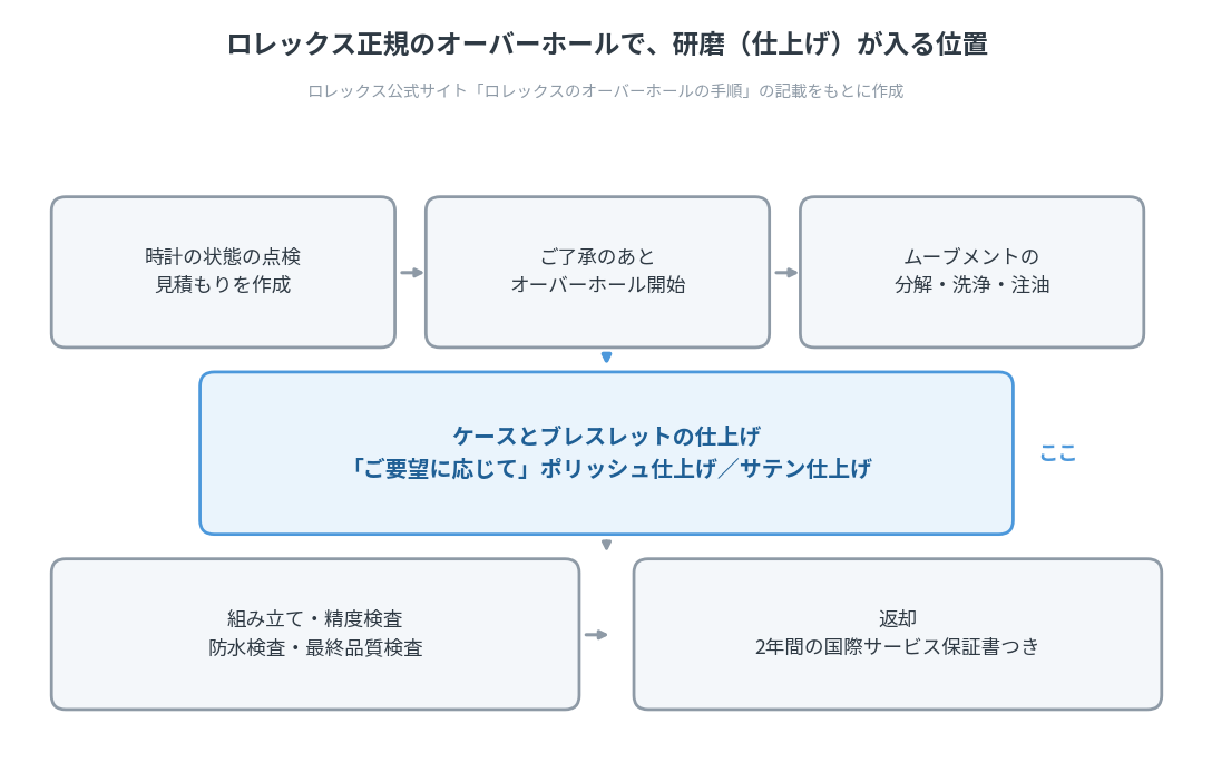 ロレックス正規のオーバーホールの工程と、研磨（仕上げ）が入る位置を示した図