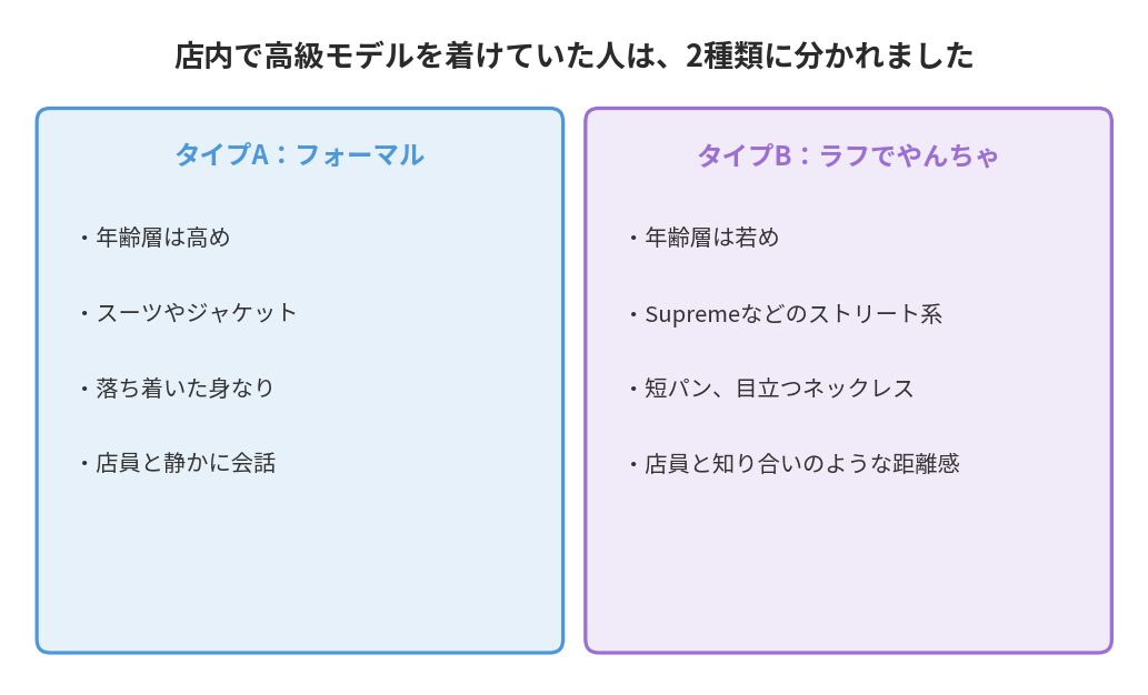 ロレックス正規店で高級モデルを着けていた客の2タイプを比較した図