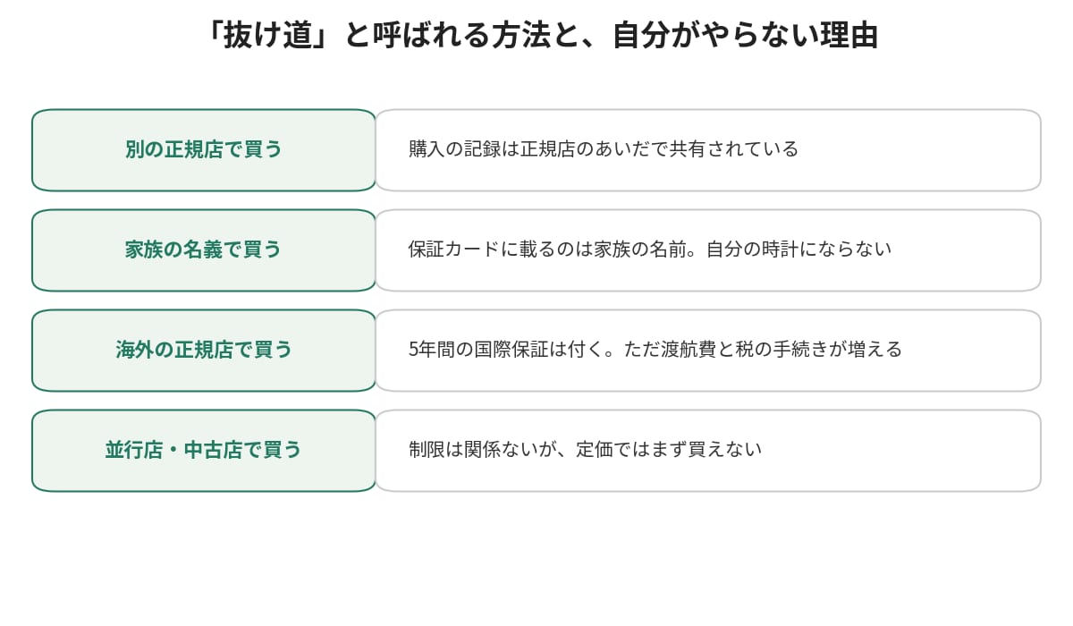 ロレックスの購入制限の抜け道と呼ばれる方法と筆者がやらない理由