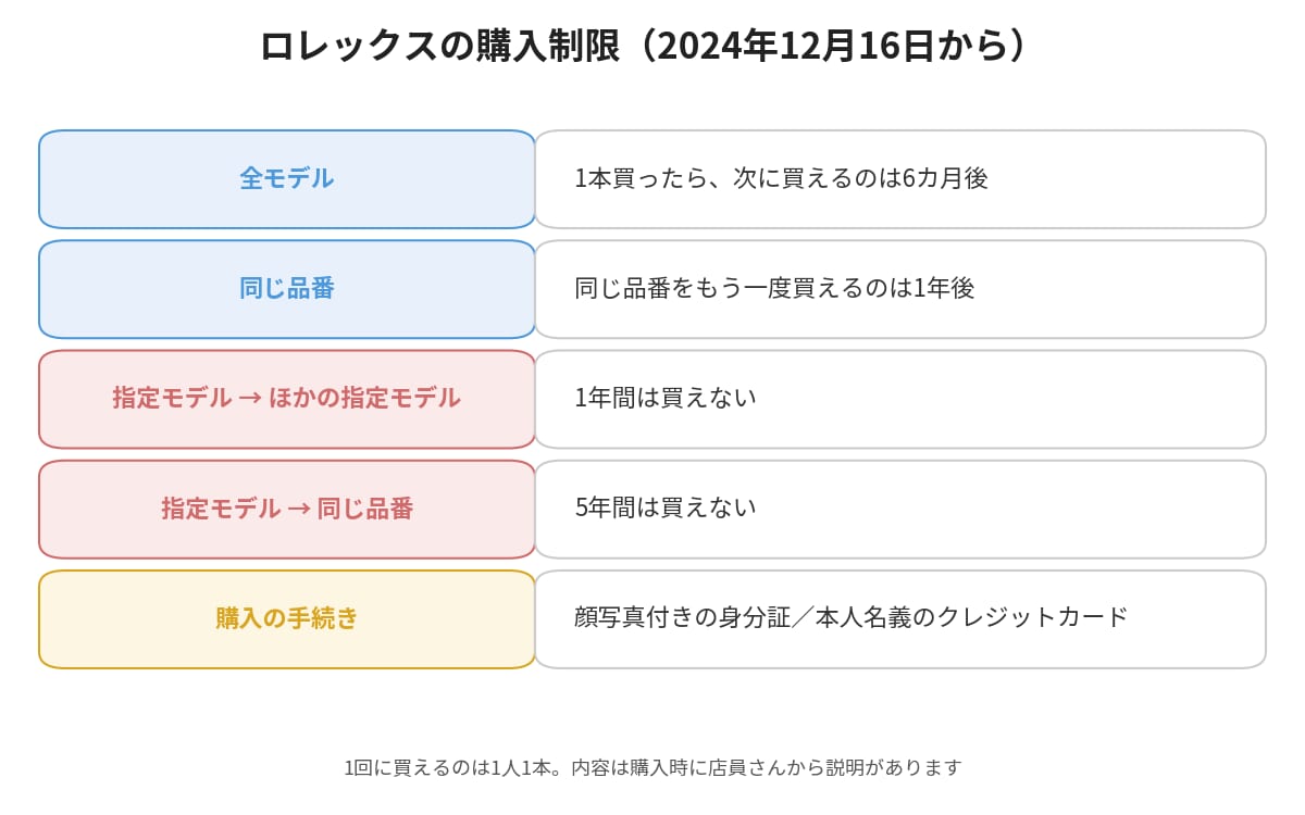 ロレックスの購入制限のルール一覧(全モデル6カ月・同じ品番1年・指定モデル1年と5年)