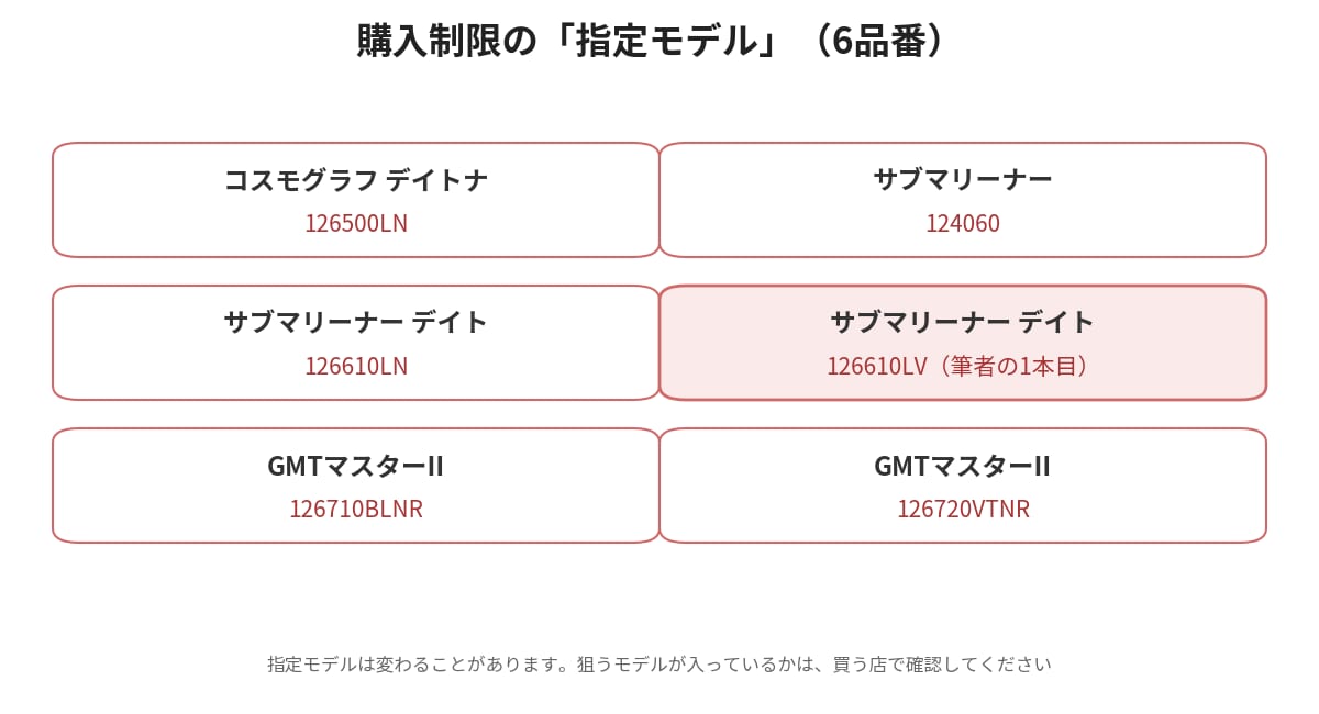 ロレックスの購入制限の指定モデル6品番