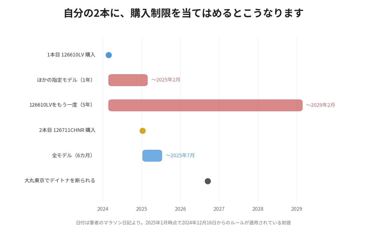 ロレックス2本の購入日に購入制限を当てはめた期間の図