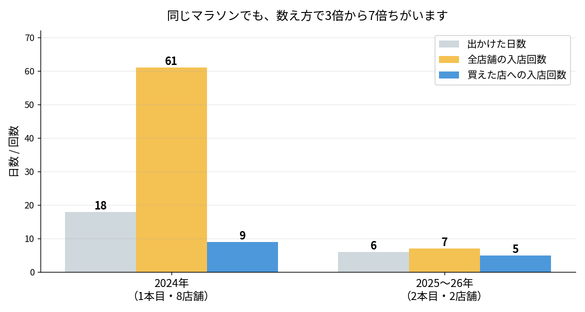 ロレックスマラソンの日数と入店回数と買えた店への入店回数を比較したグラフ