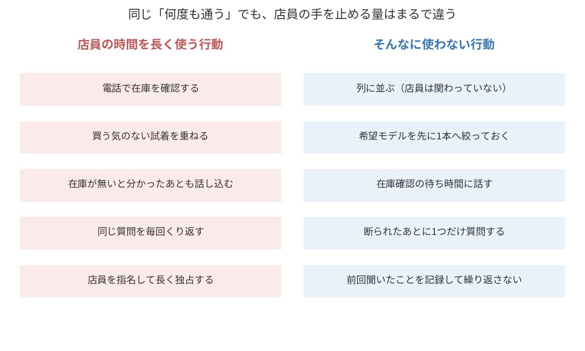 ロレックスマラソンで店員の時間を長く使う行動と、そうでない行動の比較図