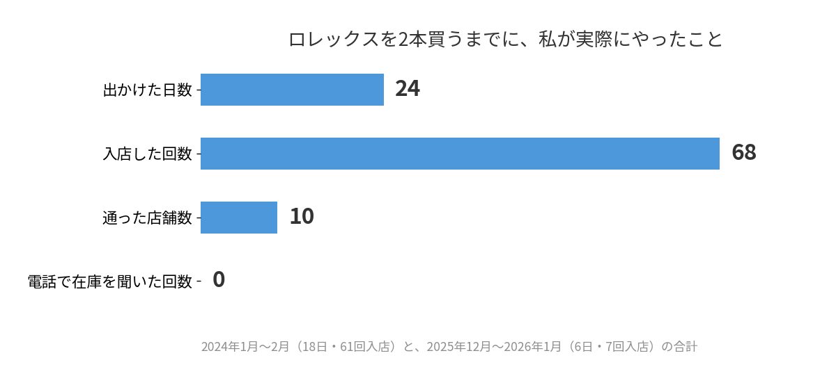 ロレックスマラソンで実際に通った日数と入店回数をまとめたグラフ