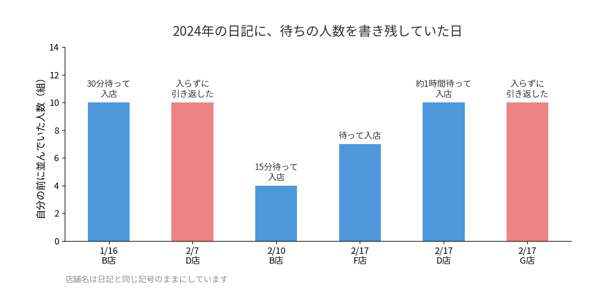 ロレックスマラソンで並んだ日の待ち人数と待ち時間の記録グラフ