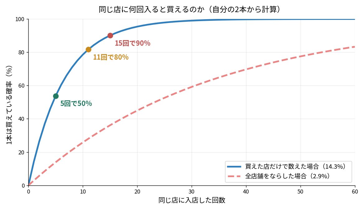 ロレックスマラソンで同じ店に入店した回数と購入できる確率の関係を示したグラフ
