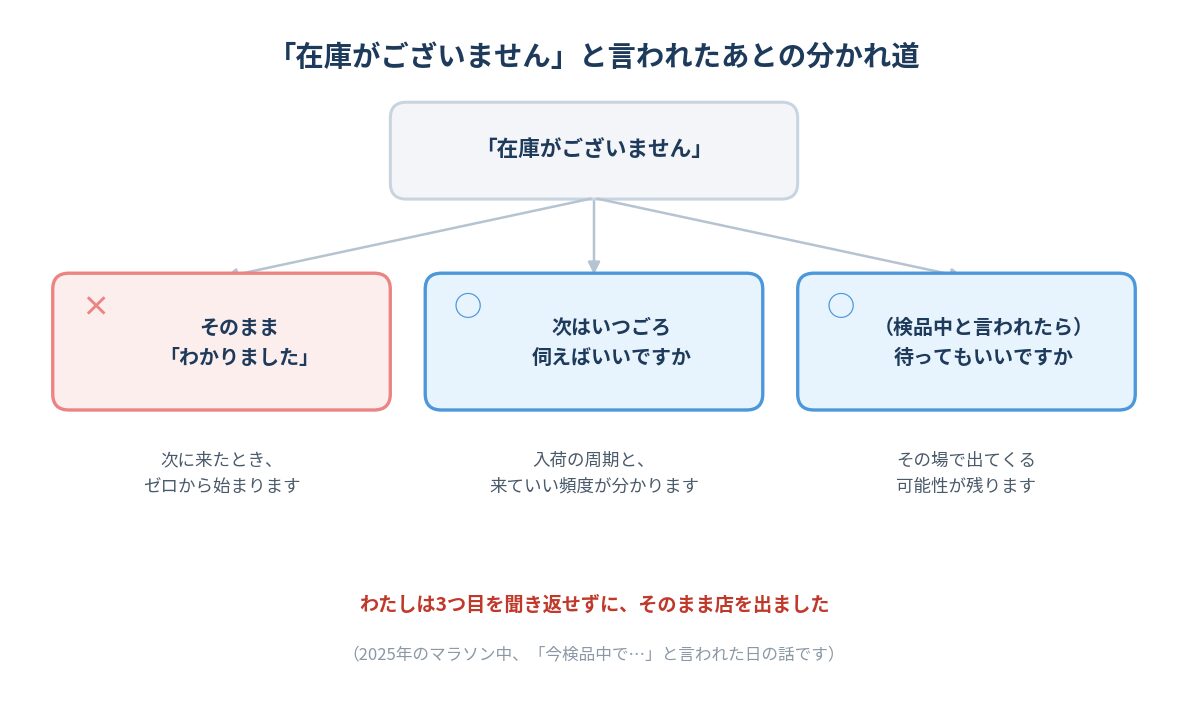 ロレックスマラソンで在庫がございませんと言われたあとの3つの分かれ道を示した図