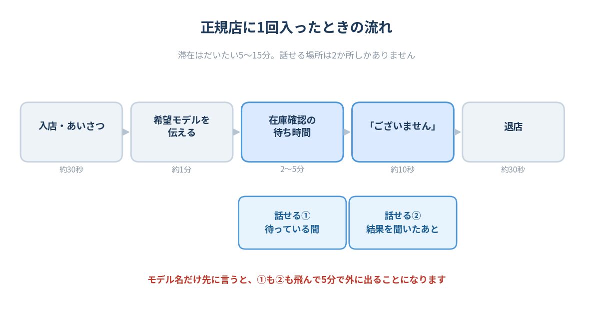 ロレックスマラソンで正規店に1回入ったときの流れと、店員と会話できる2つのタイミングを示した図