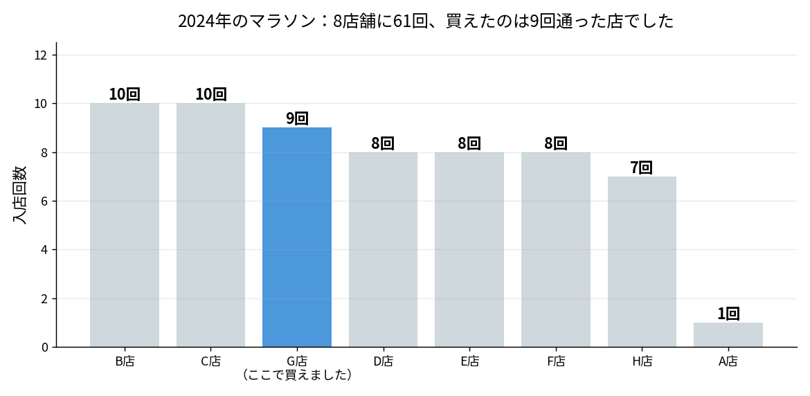 2024年のロレックスマラソンで通った8店舗それぞれの入店回数を示したグラフ