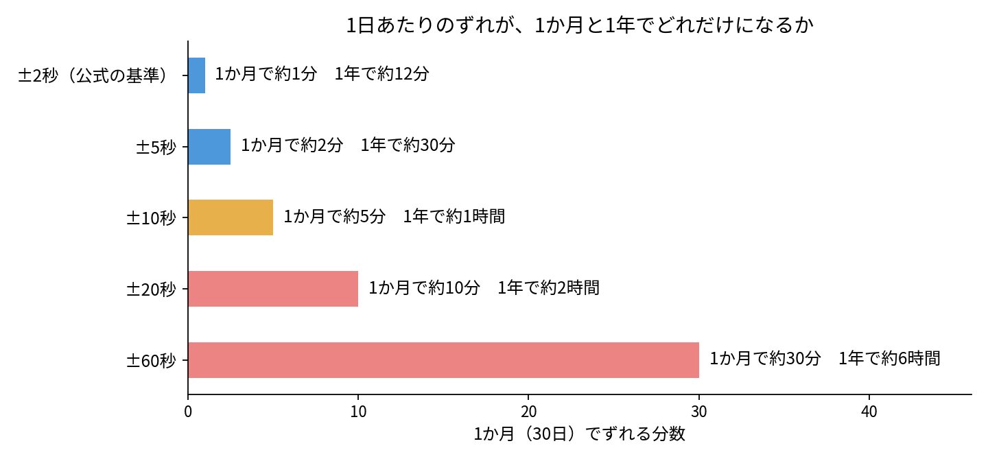 ロレックスの日差を1か月と1年のずれに換算した表。±2秒なら1か月で約1分
