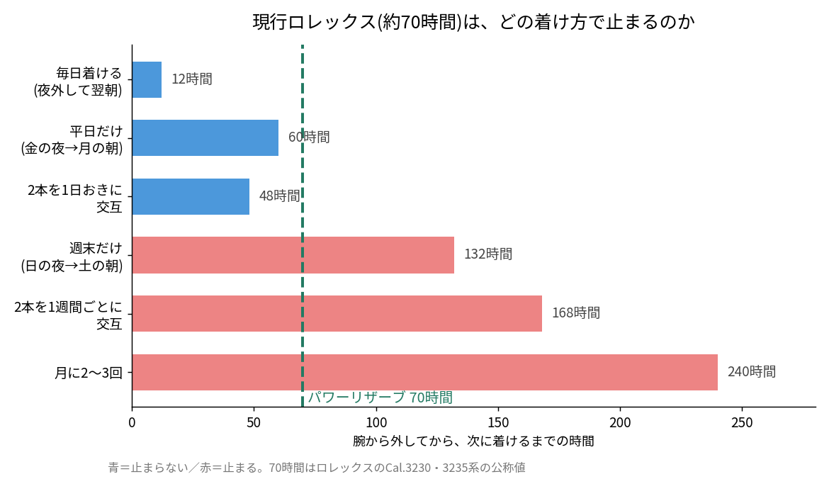 ロレックスのパワーリザーブ70時間と、着け方ごとの放置時間を比べたグラフ