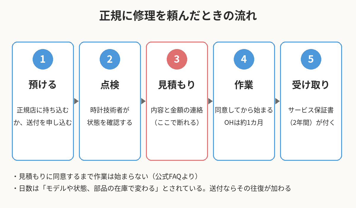 ロレックスの修理を正規に頼んだときの流れ(預ける・点検・見積もり・作業・受け取り)