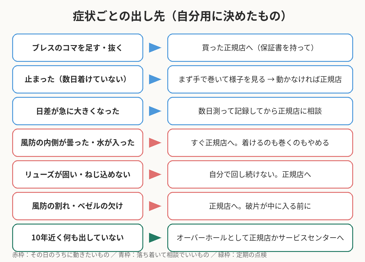 ロレックスの修理をどこに出すか、症状ごとの出し先をまとめた図