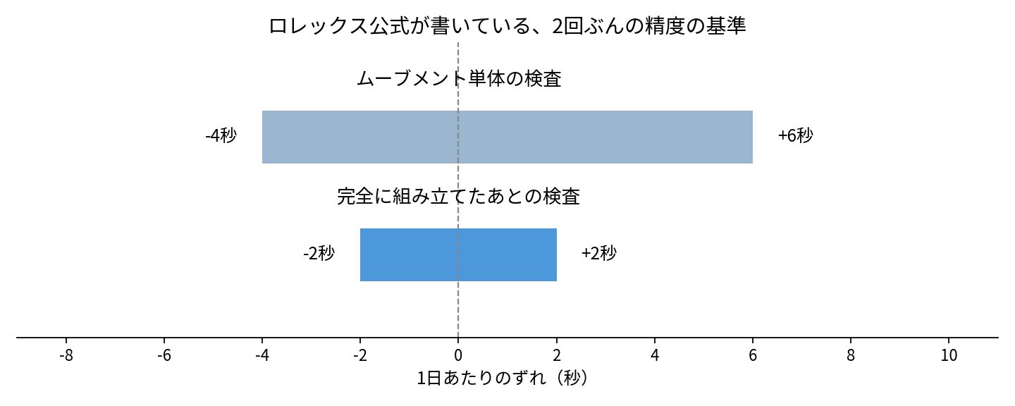 ロレックスの精度の基準。ムーブメント単体は-4〜+6秒、完全に組み立てたあとは-2〜+2秒