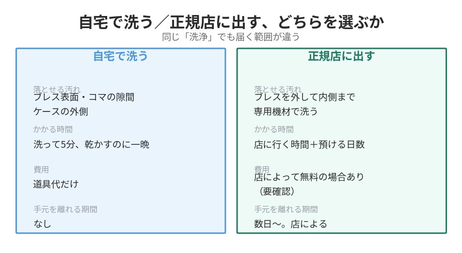 ロレックスの洗浄を自宅でやる場合と正規店に出す場合の比較
