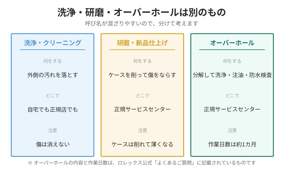 ロレックスの洗浄と研磨とオーバーホールの違いの比較図