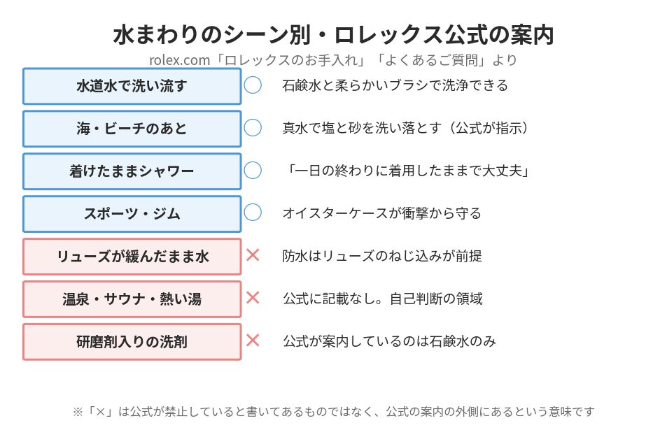 ロレックスの洗浄と水まわりのシーン別のロレックス公式の案内