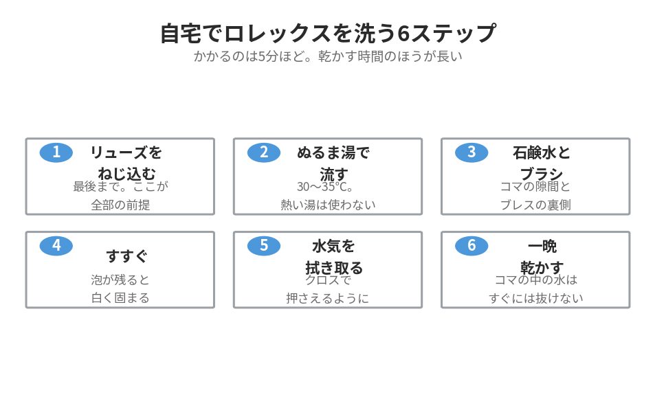 ロレックスを自宅で洗浄する6ステップの手順図