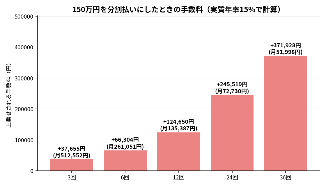 ロレックス150万円を分割払いにしたときの回数別の手数料を比較したグラフ