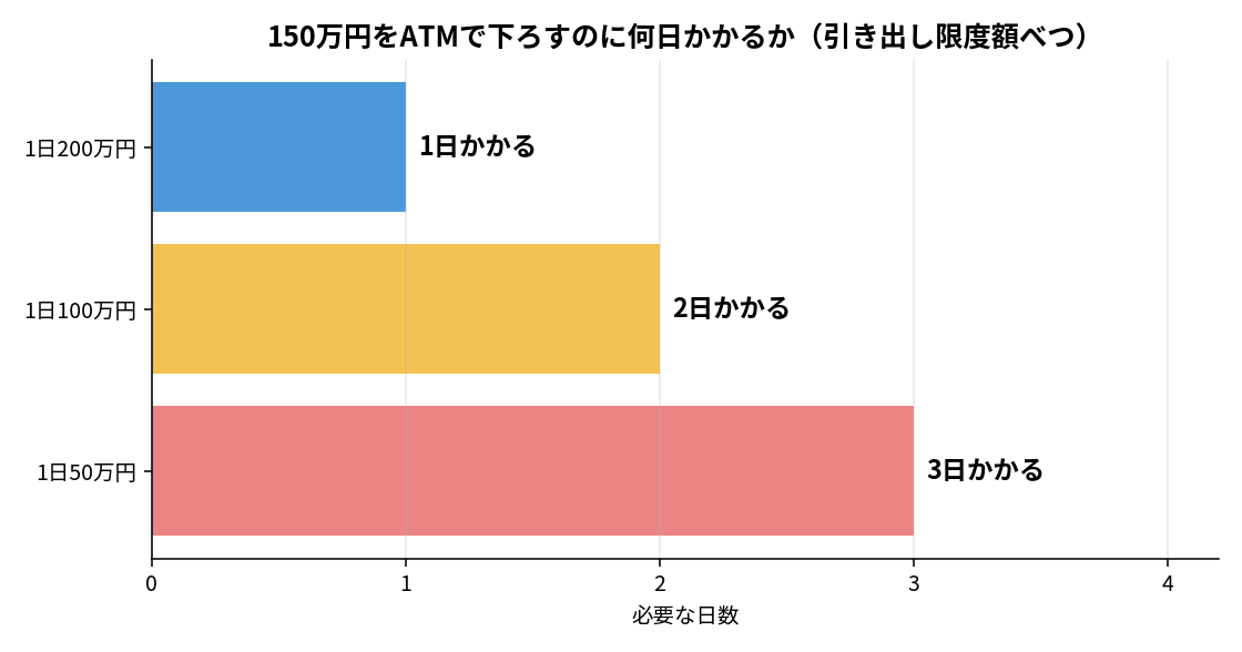 ロレックス150万円を現金で用意する場合にATMで何日かかるかを示したグラフ