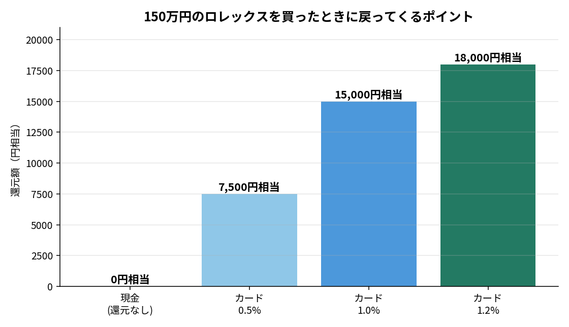 ロレックスの支払い方法別のポイント還元額を比較したグラフ
