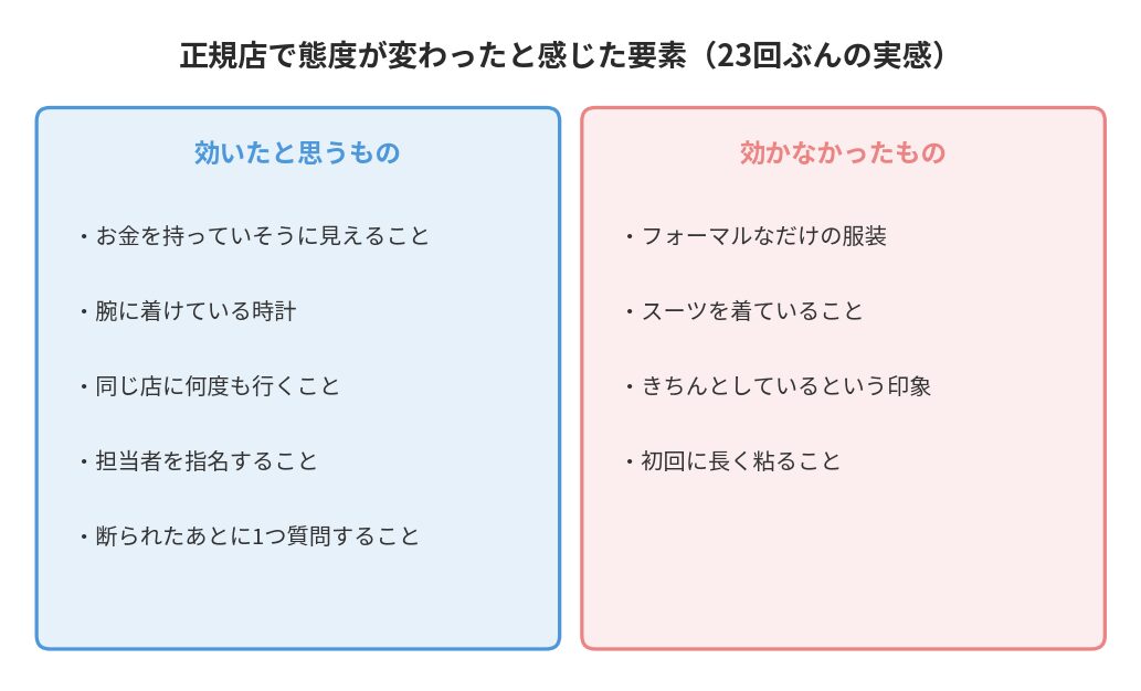 ロレックス正規店で態度が変わったと感じた要素と、効かなかった要素の対比図