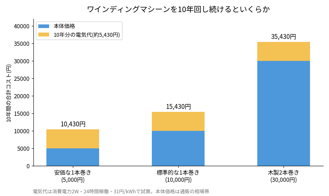 ワインディングマシーンの本体価格と10年分の電気代を積み上げたグラフ