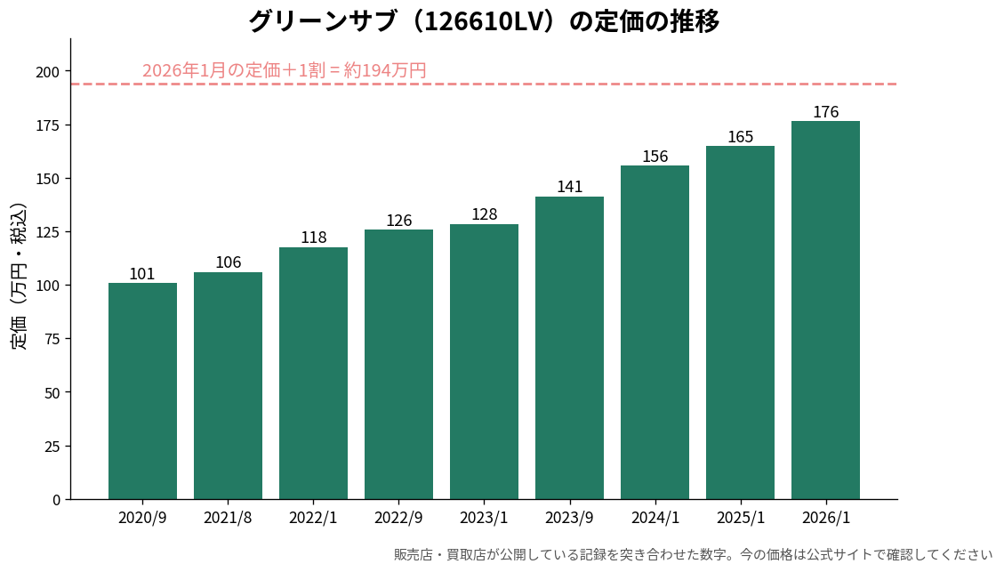 初めてのロレックスの予算の目安 グリーンサブ126610LVの定価推移