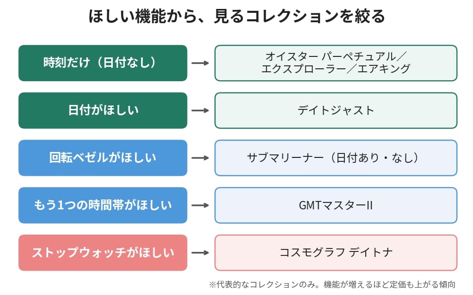 初めてのロレックスを機能から選ぶときのコレクション対応図