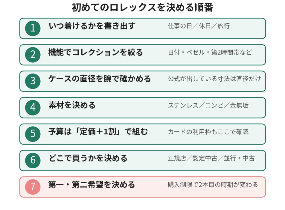 初めてのロレックスを選ぶ7つの手順