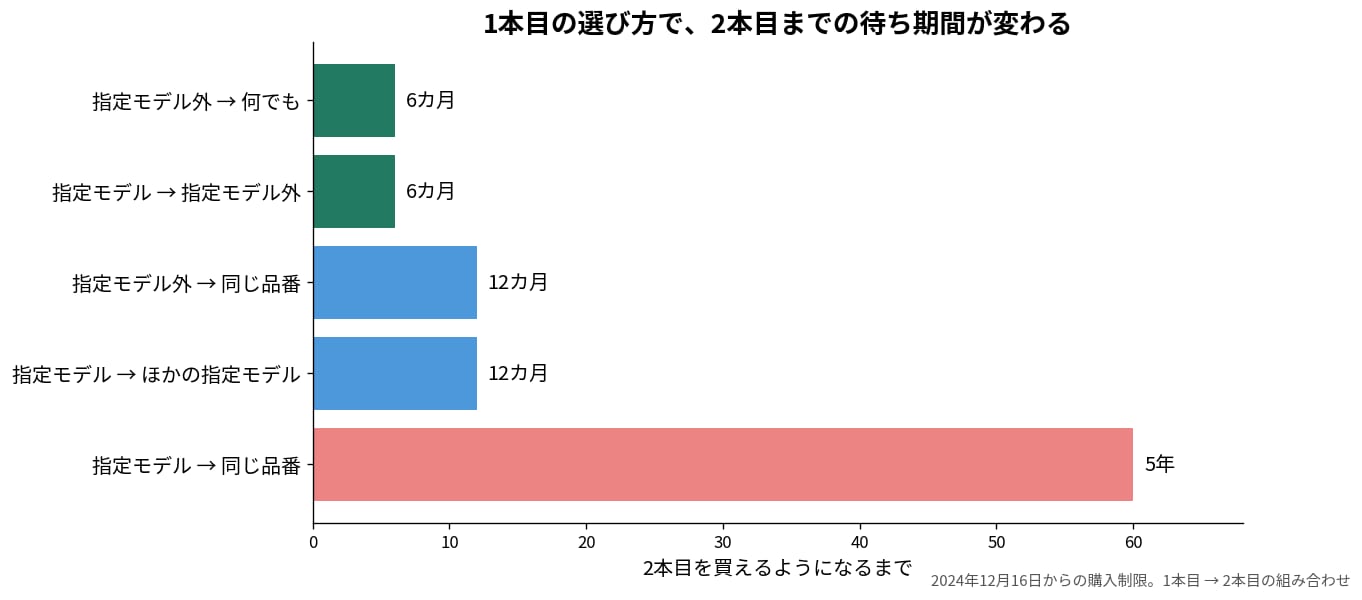 初めてのロレックスの選び方で変わる購入制限の待ち期間