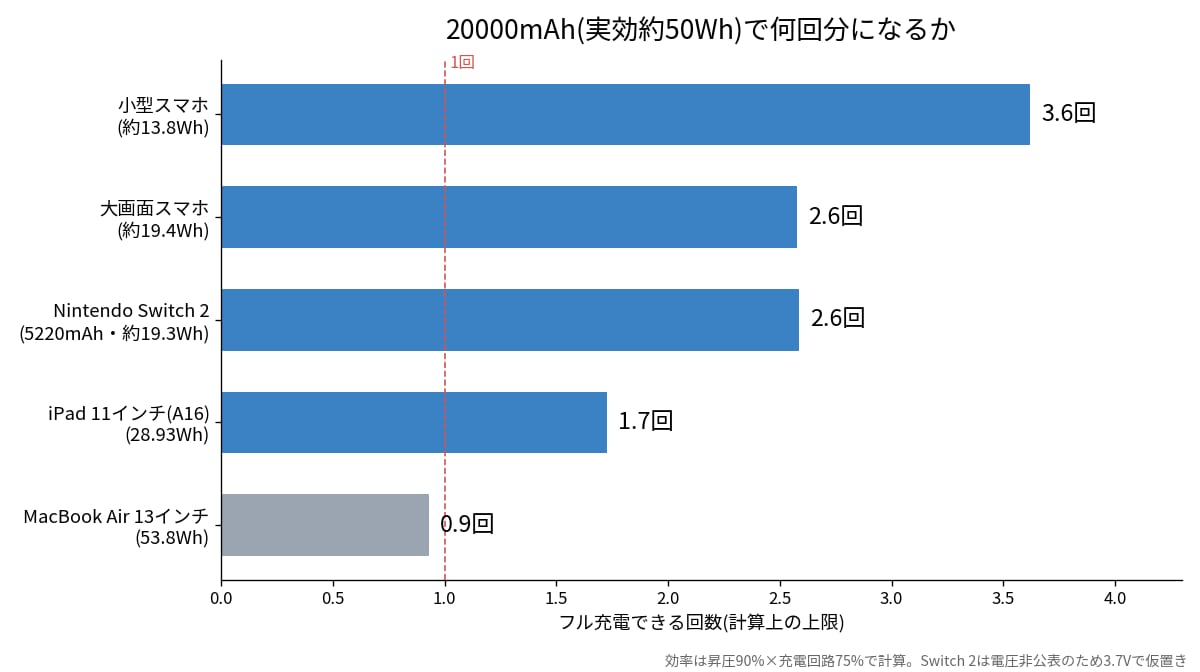 モバイルバッテリー20000mAhがスマホ・Switch 2・iPad・MacBook Airの何回分になるかを比べたグラフ