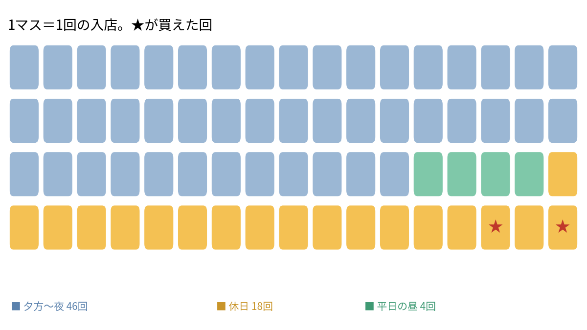 ロレックスマラソン68回の入店を平日夜・平日昼・休日で色分けした図。買えた2回は休日