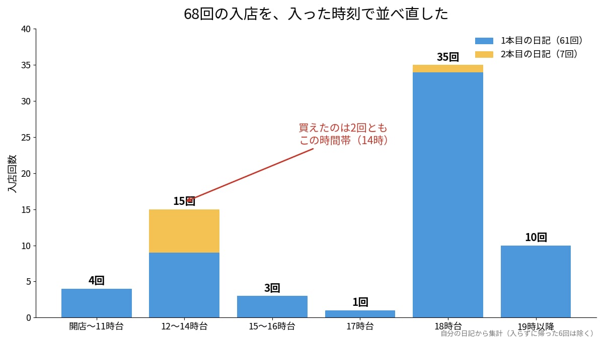 ロレックスマラソン68回の入店を時間帯別に並べたグラフ。入荷タイミングを探るため
