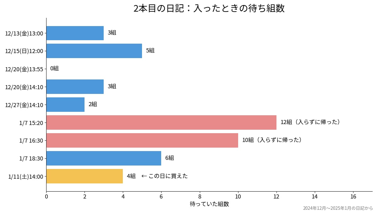 ロレックス正規店の入店時の待ち組数を時刻別に並べたグラフ
