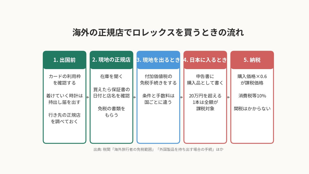 ロレックスを海外の正規店で買うときの流れ。出国前から帰国後の納税まで