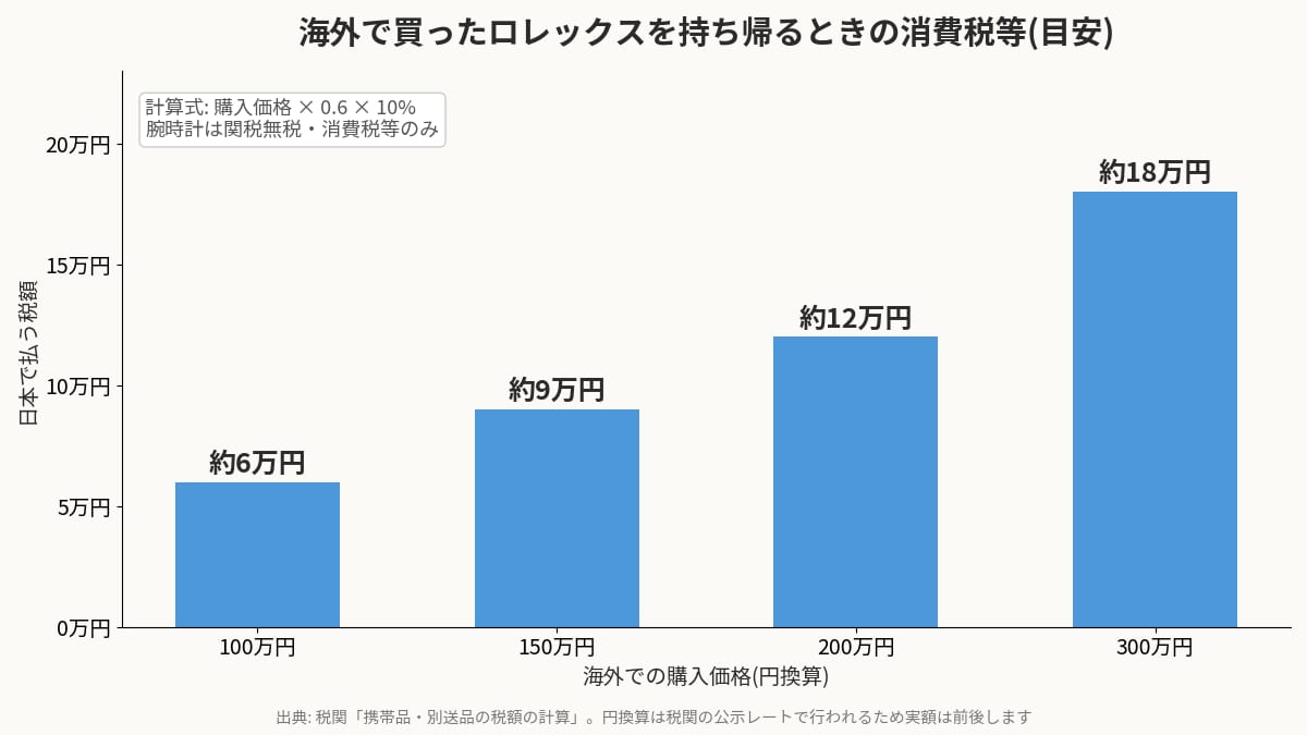 海外で買ったロレックスを日本に持ち帰るときの消費税の目安グラフ