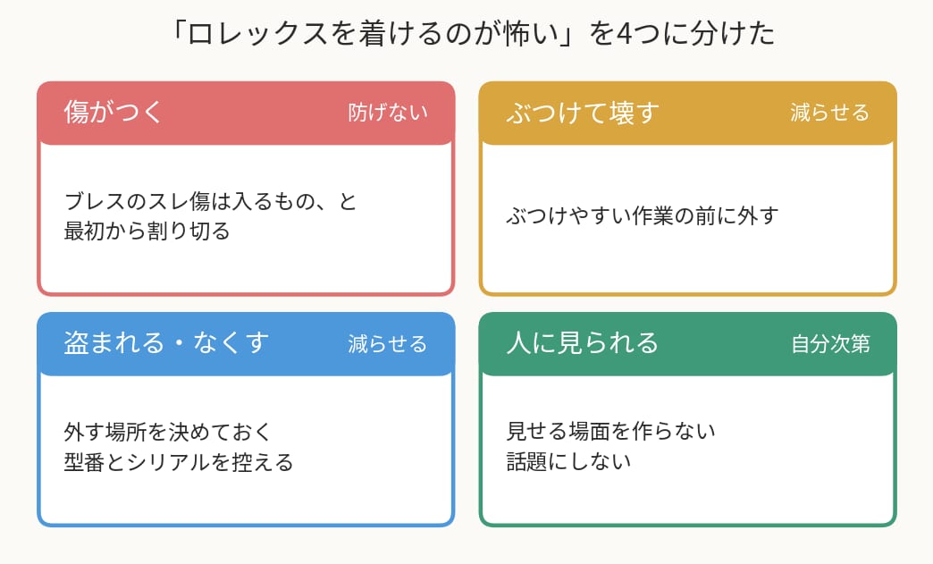 ロレックスを普段使いするときの怖さを4つに分けた図