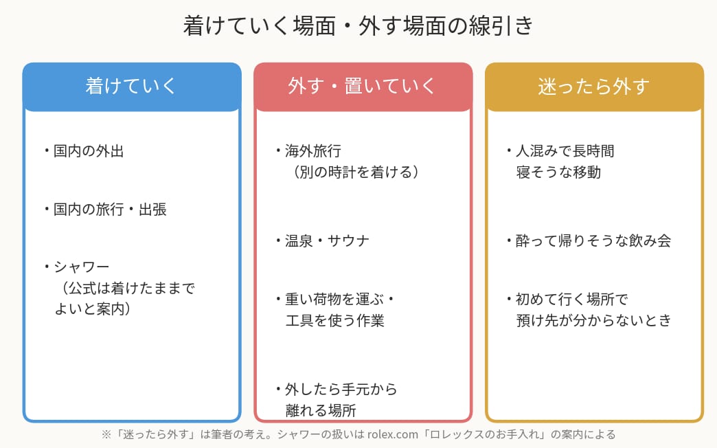 ロレックスを普段使いで着けていく場面と外す場面の線引き