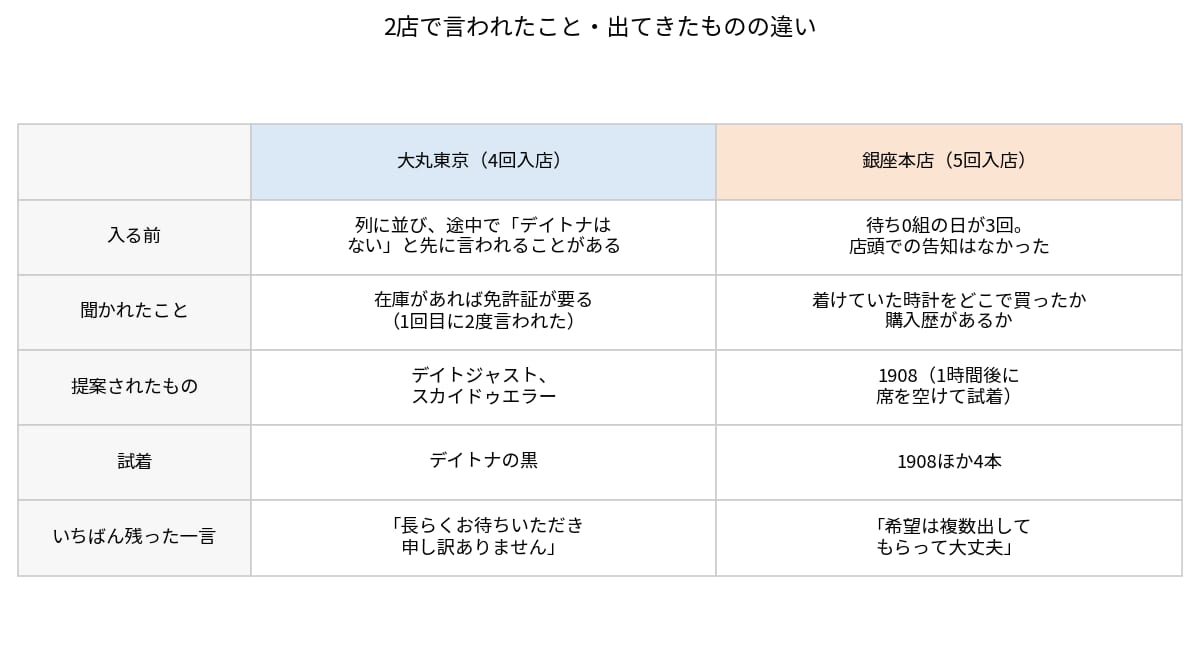ロレックス大丸東京と銀座本店で言われたことの比較表