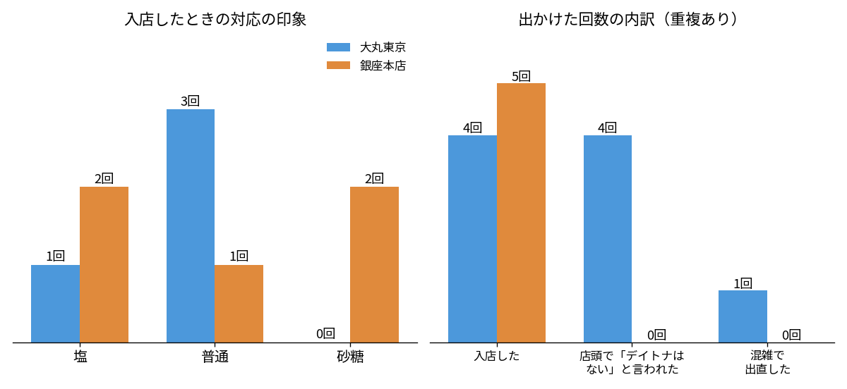 ロレックス大丸東京と銀座本店の対応の印象と入店回数