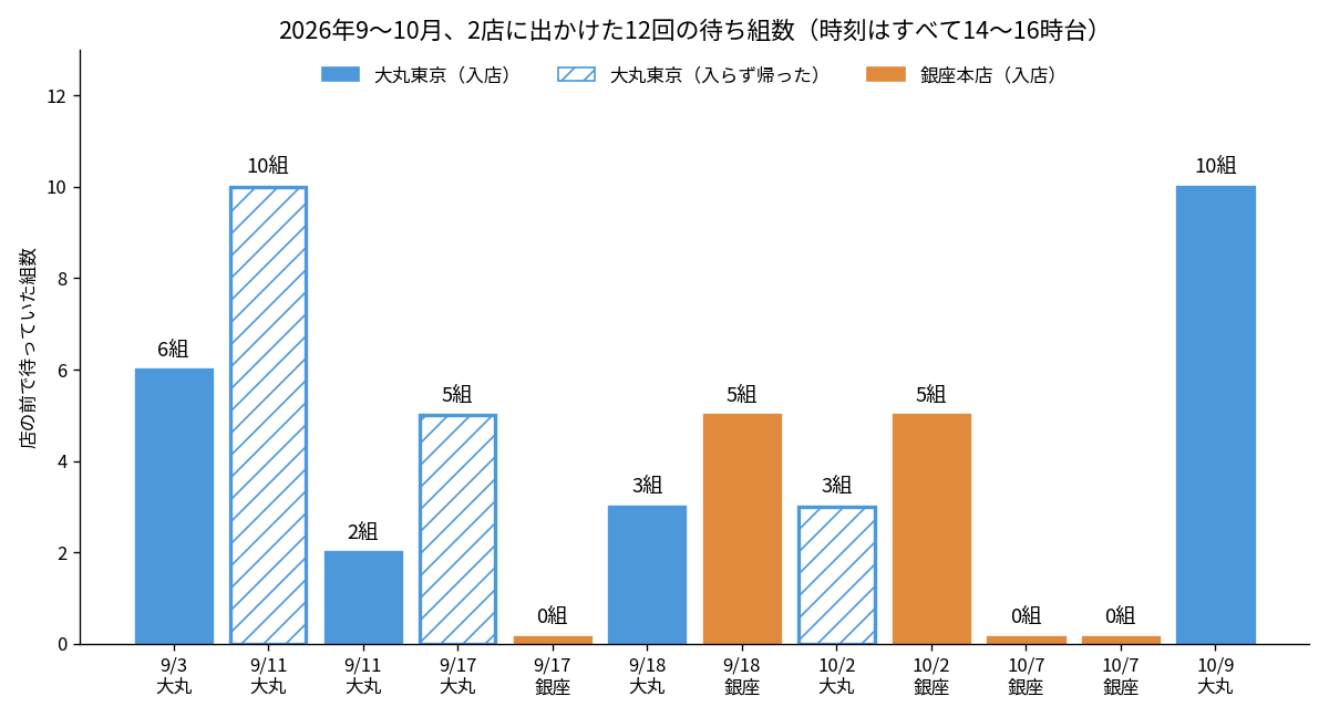 ロレックス大丸東京と銀座本店で待っていた組数のグラフ