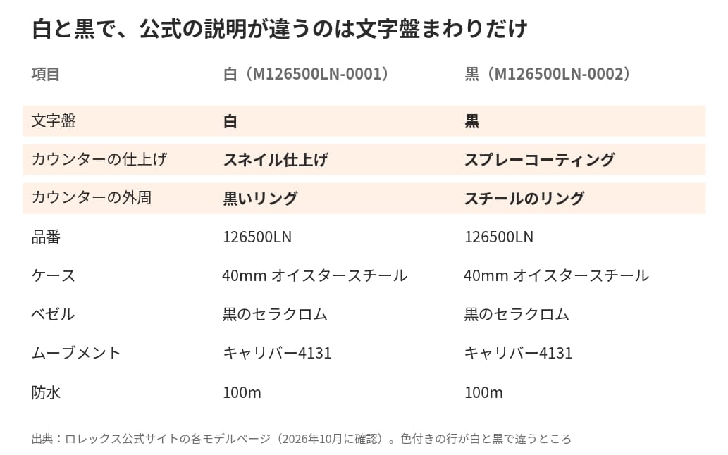 デイトナ126500LNの白と黒で公式の説明が違うところと同じところ