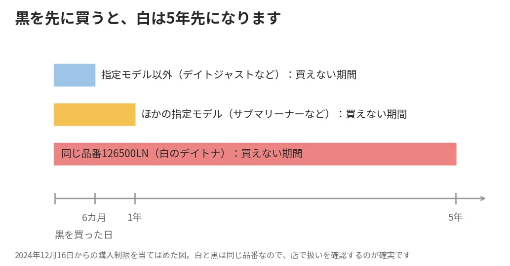 デイトナの黒を先に買った場合の購入制限と白が買えるまでの期間