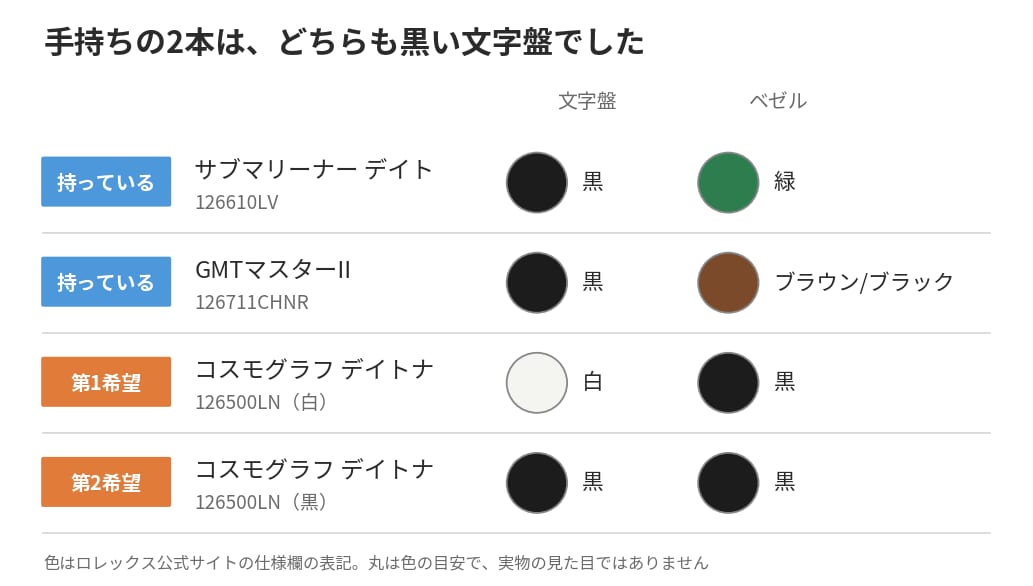 手持ちのロレックス2本とデイトナ白・黒の文字盤とベゼルの色
