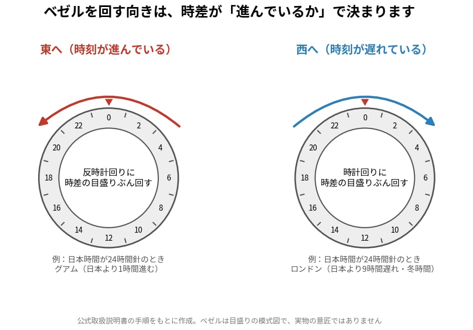 GMTマスターIIの回転ベゼルを回す向き 東は反時計回り 西は時計回り