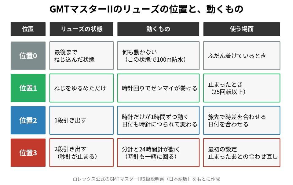 GMTマスターIIの使い方 リューズの位置0〜3と動く針の一覧