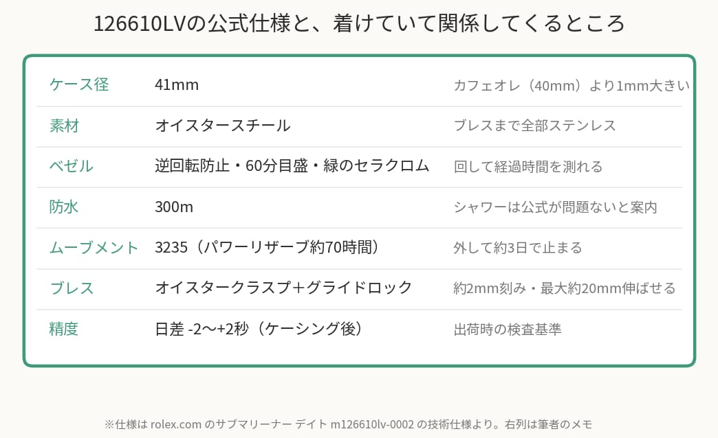 グリーンサブ126610LVの公式仕様の一覧